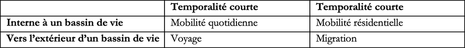 Les quatre formes principales de mobilité spatiale selon Vincent Kaufmann (2008)